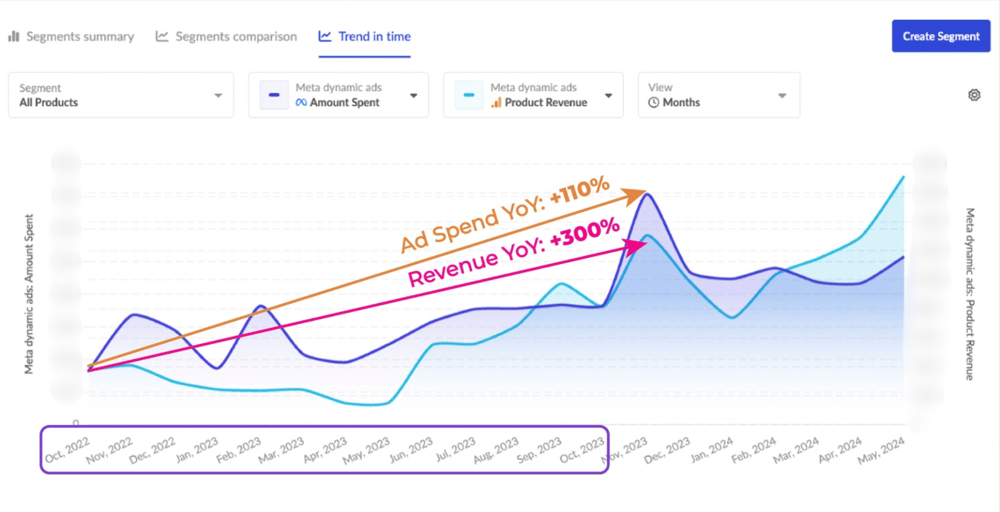 ad_spend_YoY_+100%; revenue_YoY_+300%