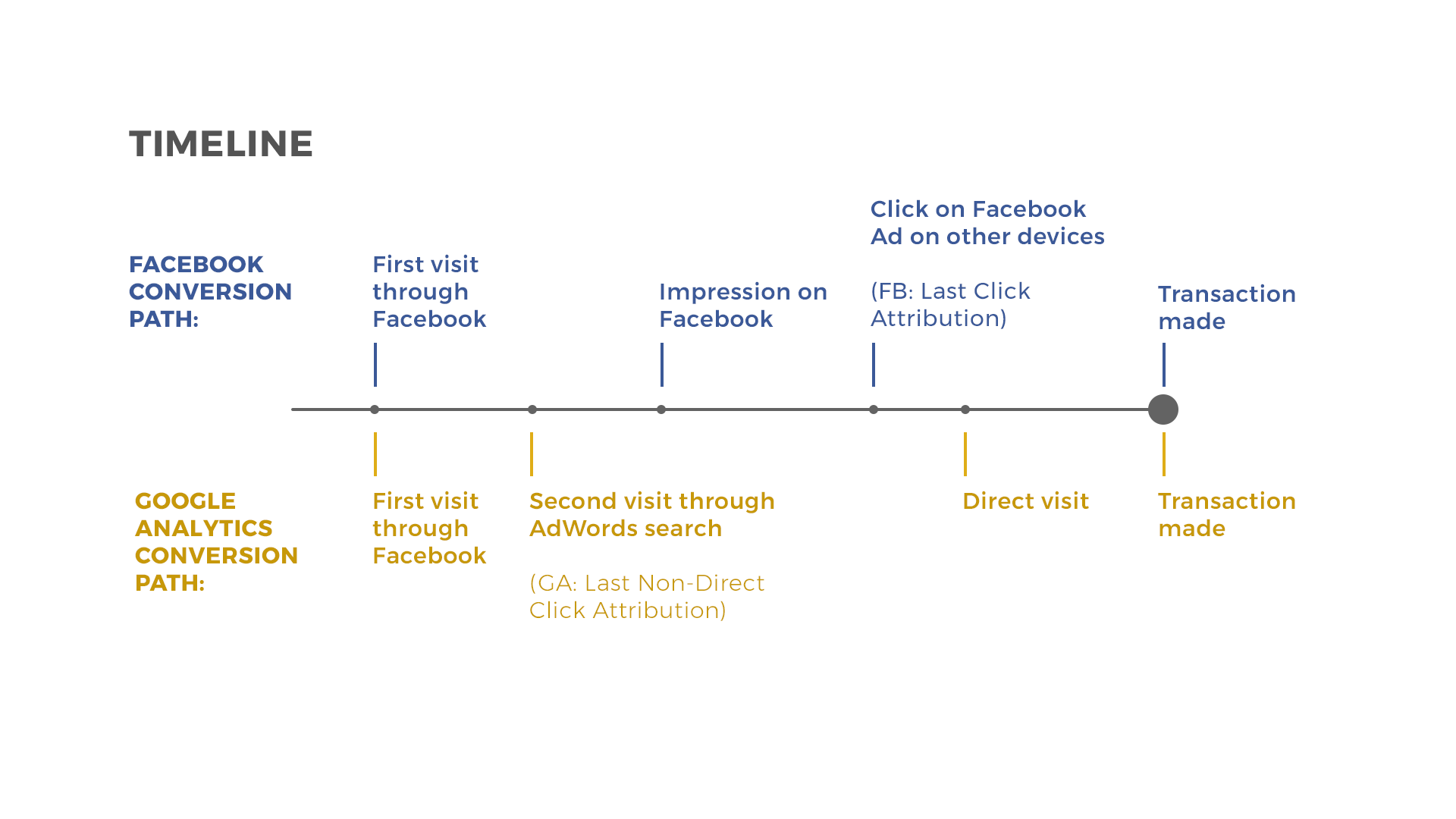 Click network. Timeline. Facebook timeline. Ласт клик. Last non direct click схема.